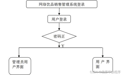 基于Java、PHP、.NET與Python的信息系統(tǒng)集成網(wǎng)絡(luò)飲品銷售管理系統(tǒng)