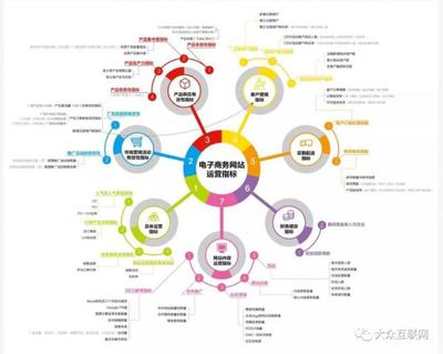 優秀互聯網運營的必備條件 以網站運營為中心