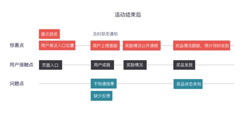 三個階段，解析運營活動類產品的設計要點